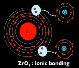 Ceramic as implant material – Different ceramics